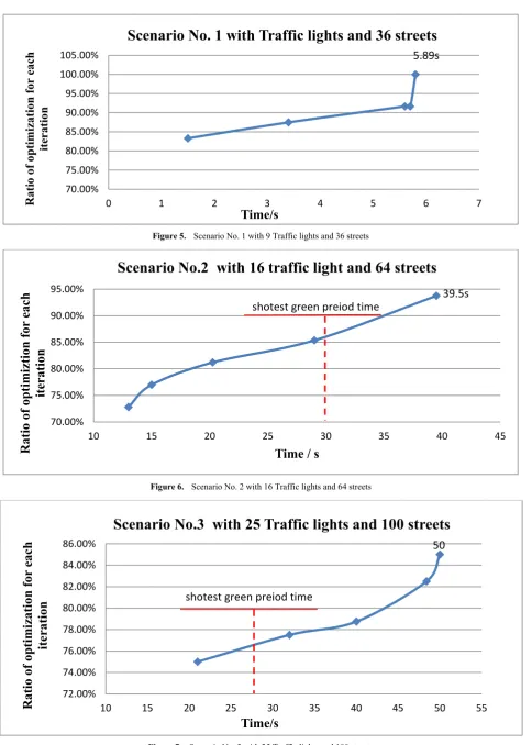 Figure 7.  Scenario No. 3 with 25 Traffic lights and 100 streets 
