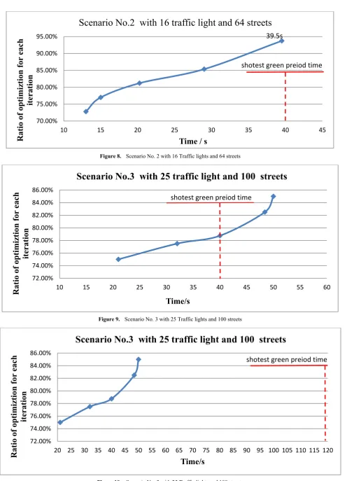 Figure 10.  Scenario No. 3 with 25 Traffic lights and 100 streets 