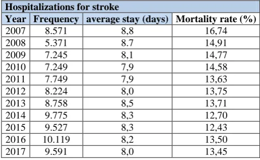 Table 4: Hospitalizations for stroke in the Rio Grande do Sul (total and average hospital stay)