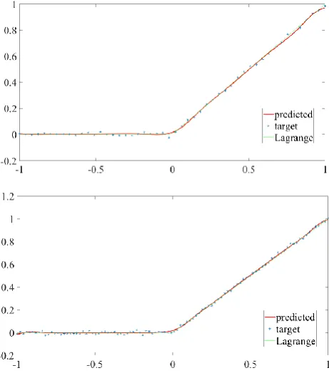 Figure 5.  Approximation of   function in        with 50 nodes (upper) and 100 nodes (lower): ANN algorithm requires 15 and 29 iterations, respectively 