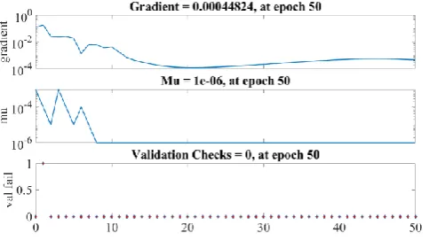 Figure 10.  Function fit (upper) and regression behavior (middle) and network performance (lower) for triangular function i        with 100 nodes 