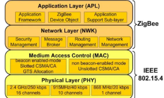 Fig. 1. The IEEE 802.15.4/ZigBee protocol stack  architecture 