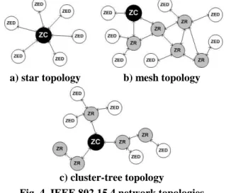Fig. 4. IEEE 802.15.4 network topologies  The cluster-tree topology (Fig. 4c) is a special case  of a mesh network where there is a single routing path  between  any  pair  of  nodes  and  there  is  a  distributed  synchronization  mechanism  (beacon-enab
