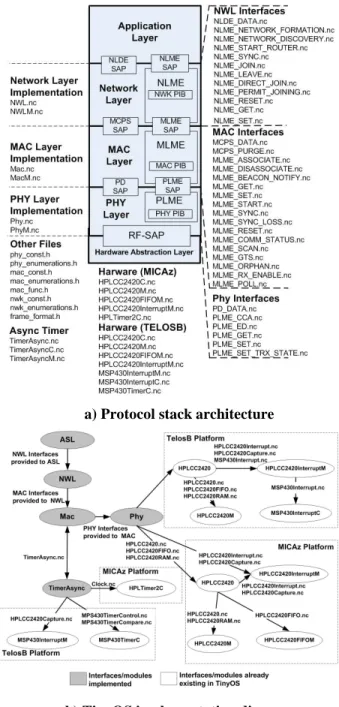 Fig.  5b  depicts  the  relations  between  the  different  components  of  the  protocol  stack  implementation