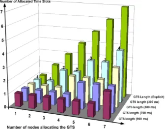 Fig. 8. Number of nodes allocating a GTS with  i-GAME versus the GTS length 