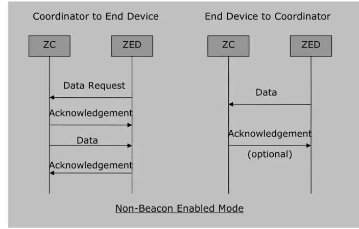 Figure 2.4-ZC and ZED behavior in Non-Beacon Enabled Mode 