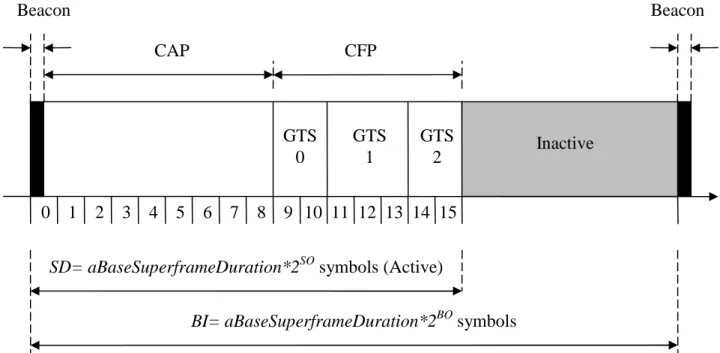 Figure 2.5- Superframe structure, each two superframes are separated by a beacon  Each superframe consists of an active period followed by an inactive period
