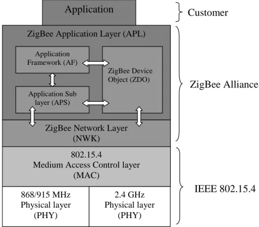 Figure 2.6-ZigBee four-layer structure 
