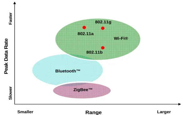 Figure 2.8-Range and Data Rate comparison of ZigBee, Bluetooth and Wi-Fi, see [3] 