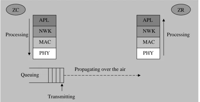 Figure 3.2-Packet transmission process from ZC to ZR (one way) Processing   APL   NWK   MAC PHY Queuing Transmitting 