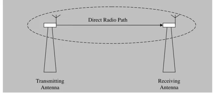Figure 3.4- Fresnel Zone 