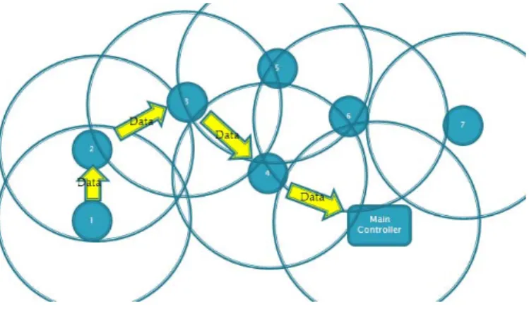 Figure 2: Xbee Zigbee Module API Data Frame 