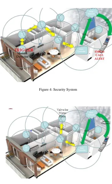 Figure 4: Security System 