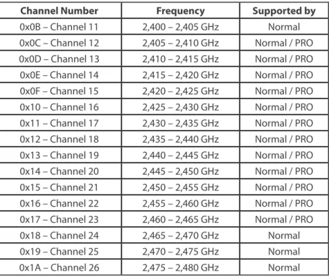 Figure 2:  Operating Frequency Bands on 2,4GHz