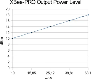 Figure 8:  XBee Output Power Level Figure 9:  XBee-PRO Output Power Level