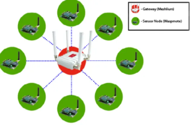Figure 10: Star Topology