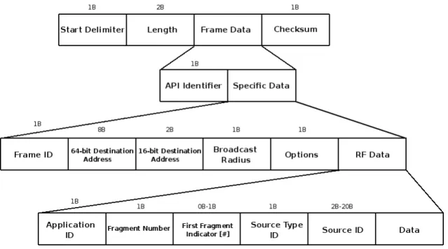 Figure 12: 64-bit API Frame Structure