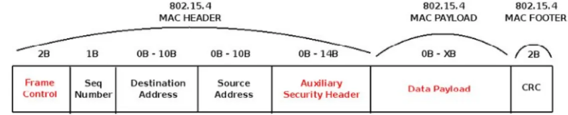 Figure 19:  IEEE 802.15.4 Frame