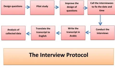 Figure 4.2: The Interview Protocol 