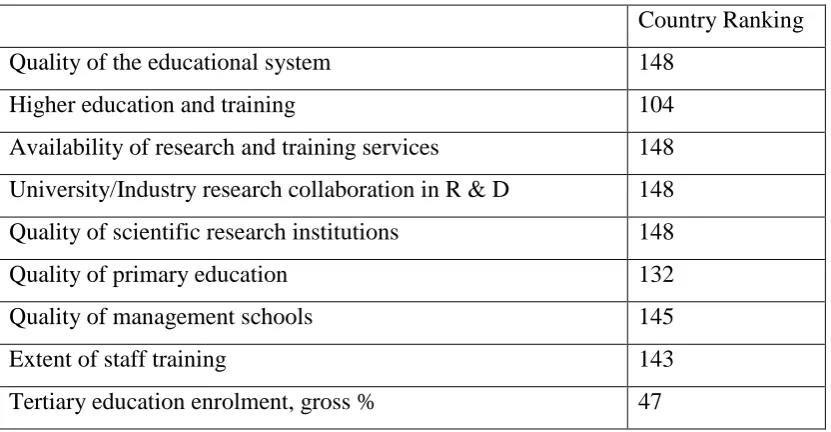 Table 1. Ranking of Education and Skill Base, Libya. Source: Global Competitiveness 