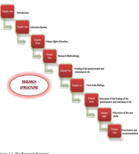 Figure 1.1: The Research Structure 
