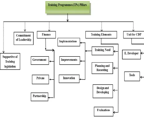 Figure 2.1: the analytical framework for TP Implementation. 