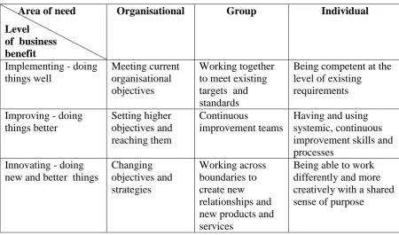 Table 2.2: Organizational, group and individual needs at the three levels of performance 