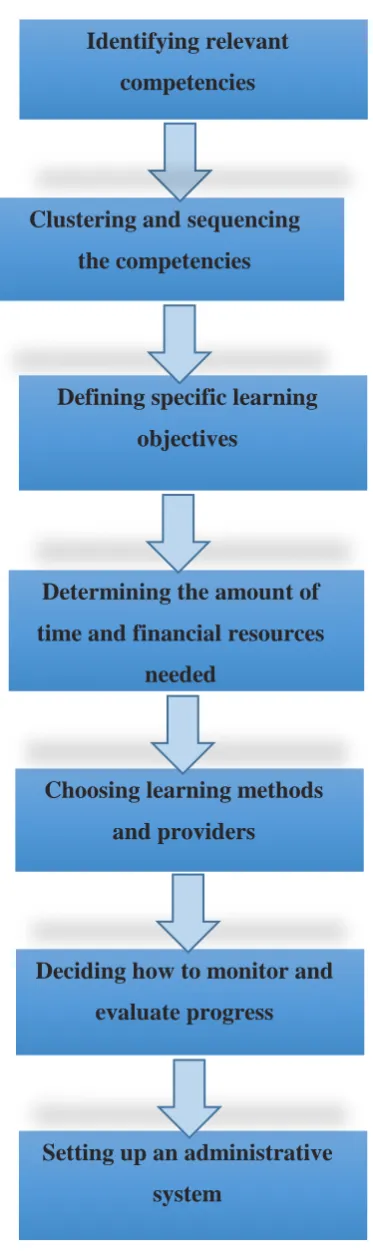 Figure 2.3: Designing a Training Programme 