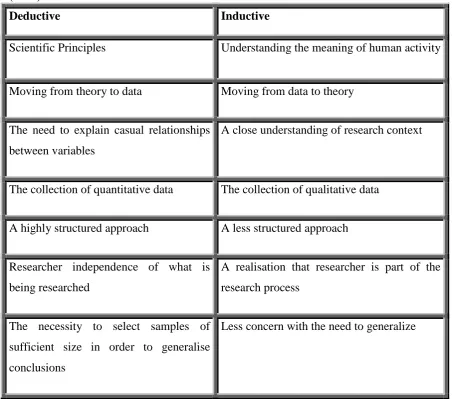 Table 4.2: Differences between Deductive and Inductive Approaches. Source: Sutrisna, (2010)
