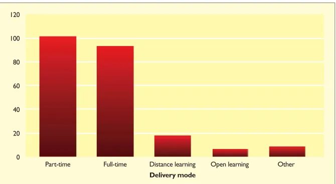 Fig. 1. Responses from 129 UK academics show that distance-learning accounts for only a smallproportion of postgraduate course delivery in the built environment