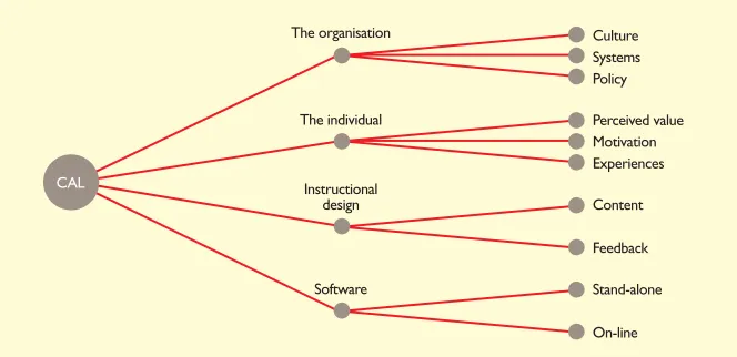 Fig. 6. Themes that emerged from analysis of practitioners’ responses