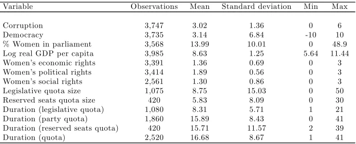 Table 3.2: Summary Statistics - Regional