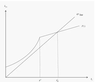 Figure 1.2: One Steady State Equilibrium
