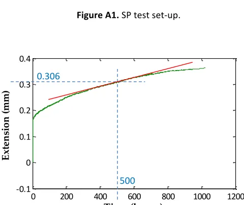 Figure A1. SP test set-up.  