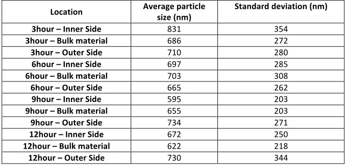 Table 2: Average particle sizes of the ring specimen tested at 800°C and 400MPa. 