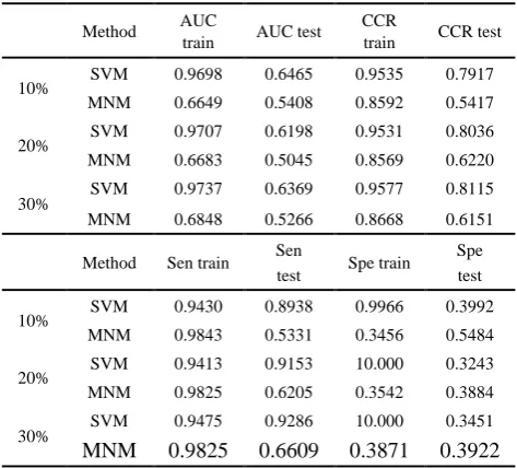 Table 2.  The results for SVM and MNM for both the train and test set 