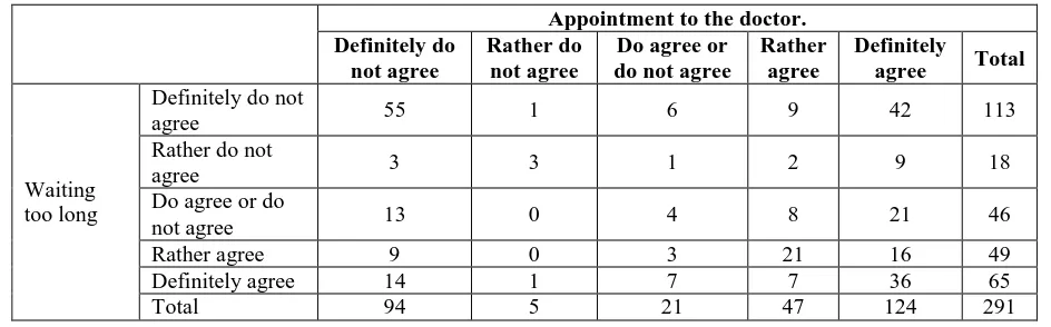 Table 6: Financial Restraints to Access and Appointment to The Doctor. 