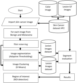 Figure 4.  General view of proposed method 