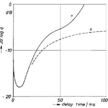 Figure 3.1: The threshold of disturbance for separate signals as a function of delay time andamplitude