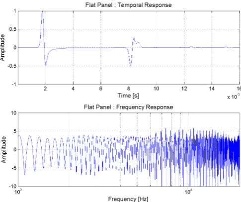 Figure 4.5: This ﬁgure shows the temporal response and narrow band frequency response ofthe Triangular Diﬀuser.
