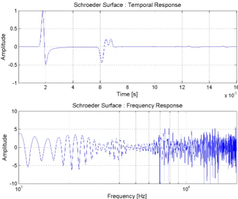 Figure 4.8: Schroeder Geometry Temporal and Frequency Response