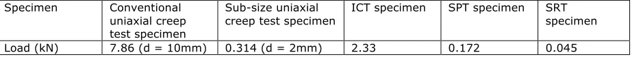 Table 2. Loads required (for specimens with typical dimensions) to produce conditions corresponding to a uniaxial stress of 100MPa