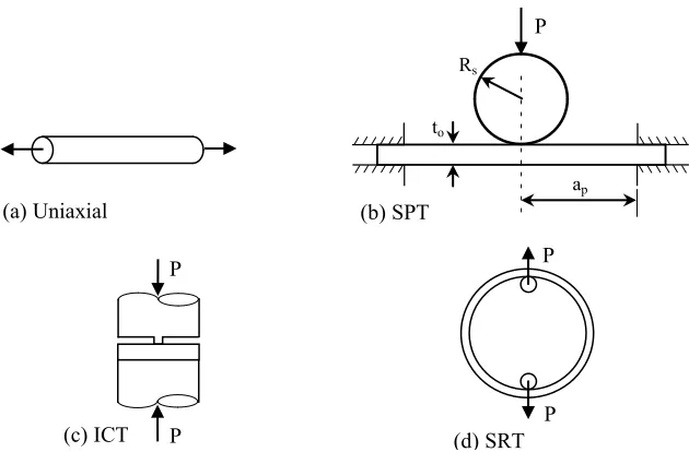 Fig.   4 Schematics diagrams showing the small specimen loading arrangements: (a)  (d) SRT 