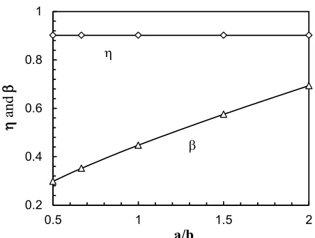 Fig.  10 Variation of the η and β parameters with a/b. Fig. 10 Variation of the  h and b parameters with a/b
