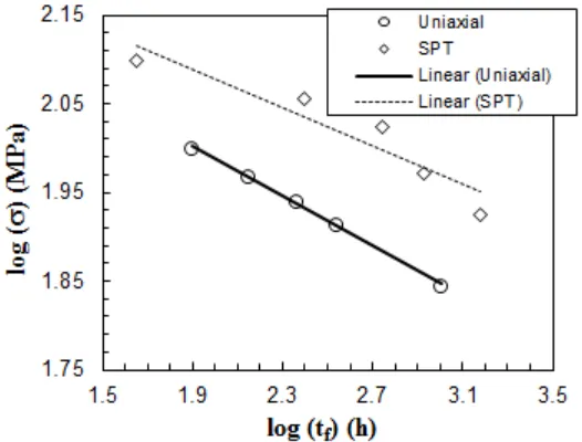 Fig.  13(b) Correlation of SRT and uniaxial minimum creep strain rate (MSR) data for a Nickel base super-alloy at 800oC