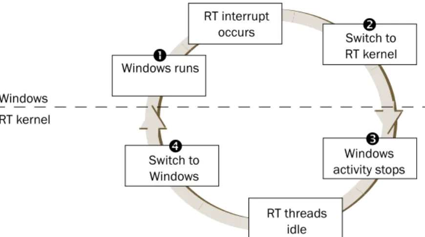 Figure 1-2. Transferring control between Windows and INtime software’s RT kernel