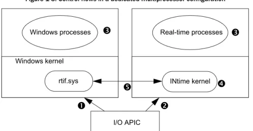Figure 1-3. Control flows in a dedicated multiprocessor configuration