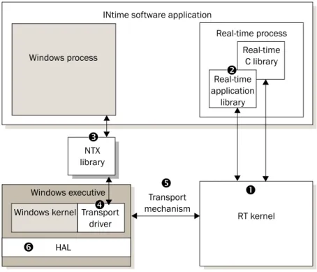 Figure 2-1. How Windows threads and RT threads communicate  with each other on an INtime node