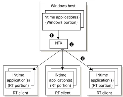 Figure 2-2. How NTX communicates with other INtime hosts