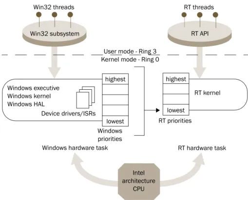 Figure 2-3. Encapsulating Windows processes and threads into an RT thread